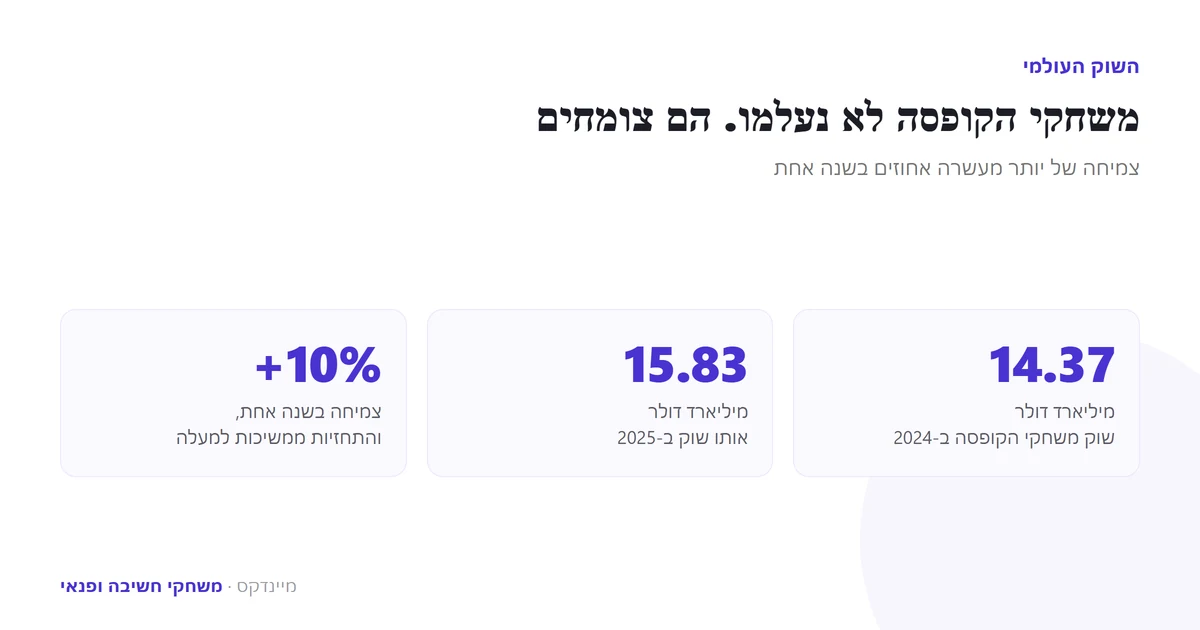 שוק משחקי הקופסה העולמי — 14.37 מיליארד דולר ב-2024 מול 15.83 מיליארד ב-2025
