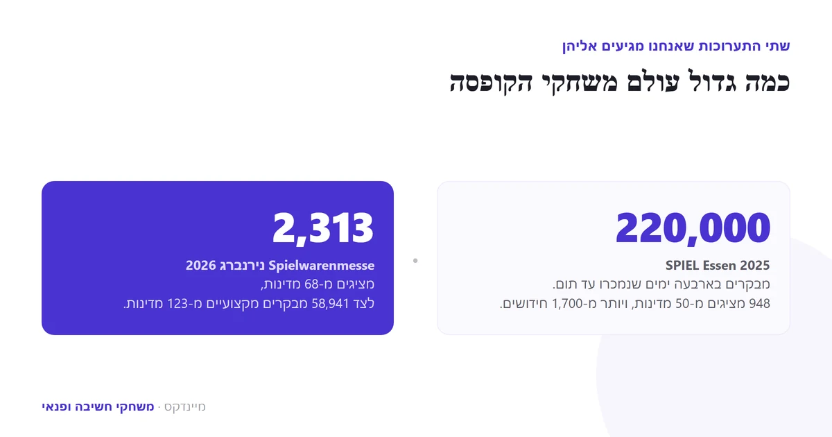 תערוכות אסן ונירנברג במספרים — 220 אלף מבקרים ו-2,313 מציגים