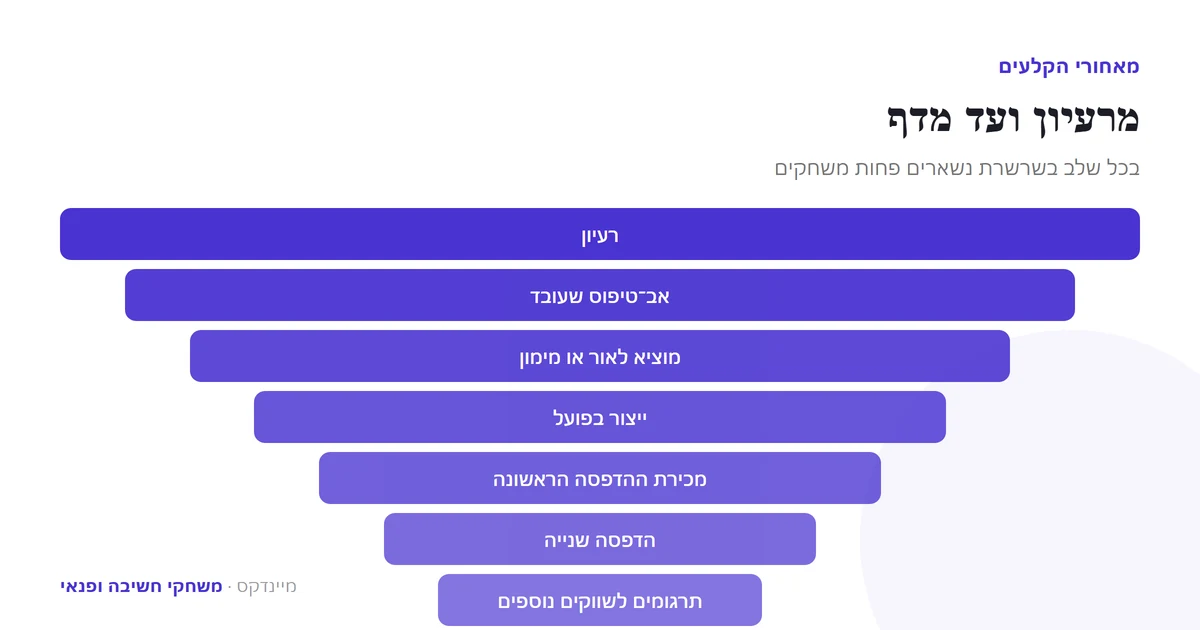 המסלול של משחק קופסה מרעיון ועד מדף — שרשרת שבה נשארים פחות משחקים בכל שלב