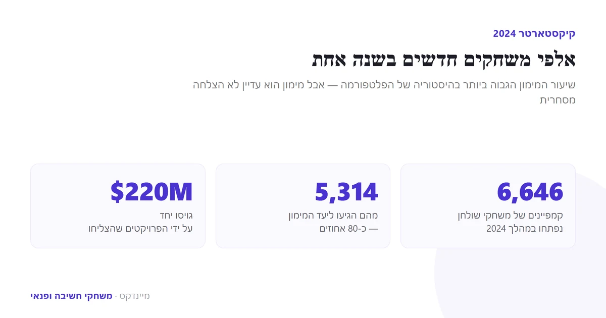 קיקסטארטר 2024 — 6,646 קמפיינים של משחקי שולחן, 5,314 מומנו, 220 מיליון דולר