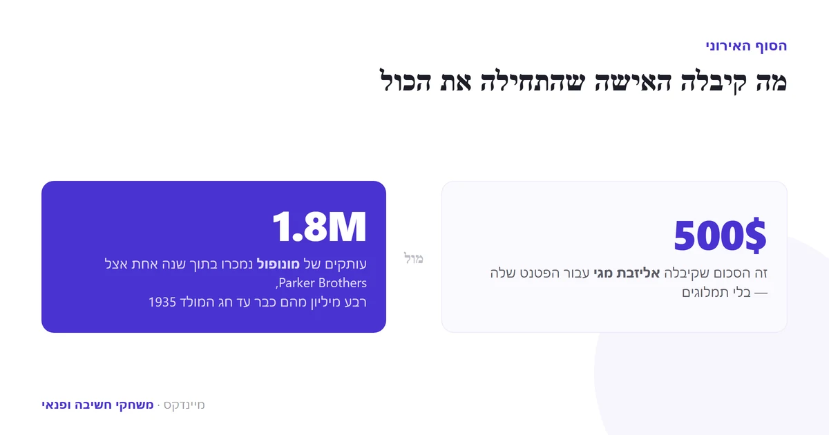 אליזבת מגי קיבלה 500 דולר על הפטנט, בעוד מונופול מכר 1.8 מיליון עותקים בשנה
