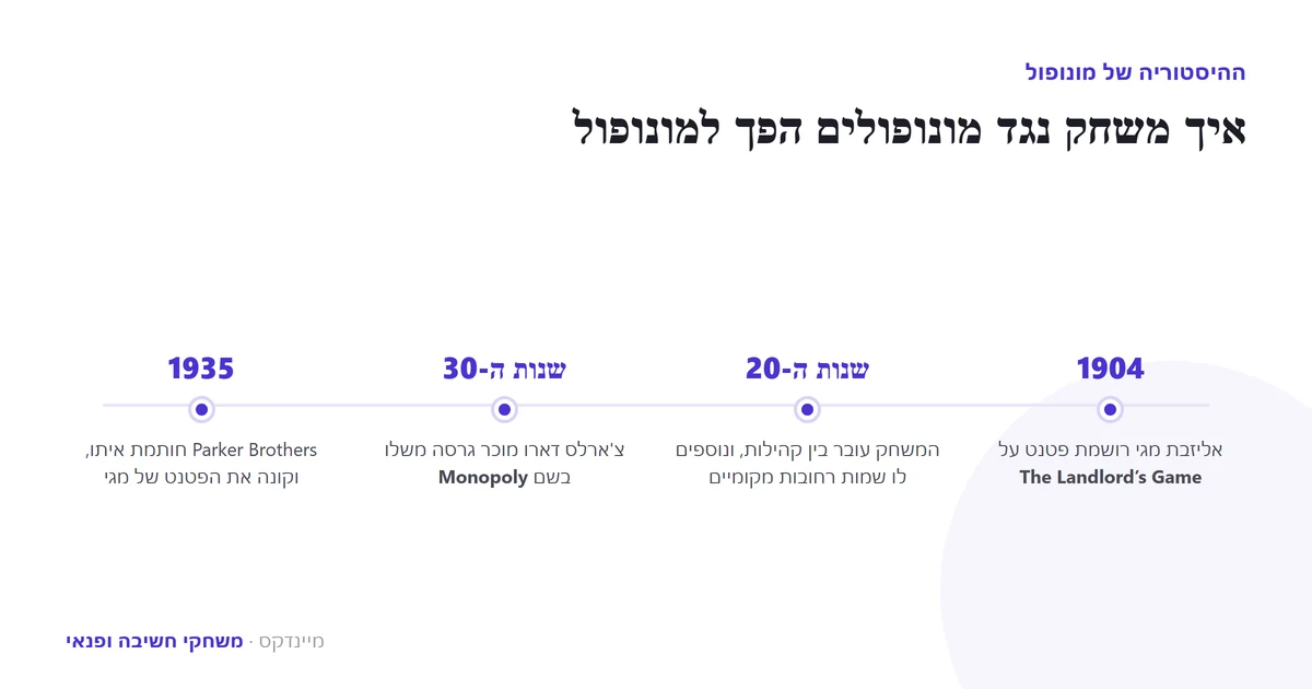 ציר הזמן של מונופול — מאליזבת מגי ועד פרקר ברדרס