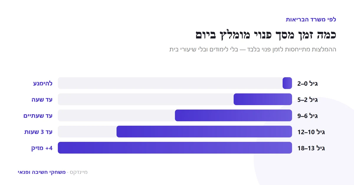 זמן מסך פנוי מומלץ לילדים לפי גיל, לפי משרד הבריאות