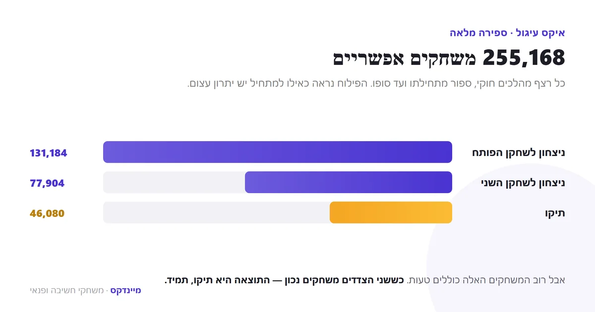 פילוח 255,168 המשחקים האפשריים של איקס עיגול — 131,184 ניצחונות לפותח, 77,904 לשני, 46,080 תיקו