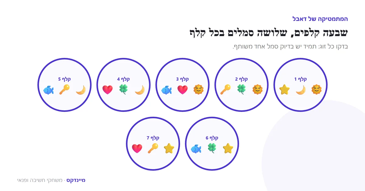שבעה קלפים עם שלושה סמלים בכל קלף. בין כל שני קלפים יש בדיוק סמל אחד משותף.